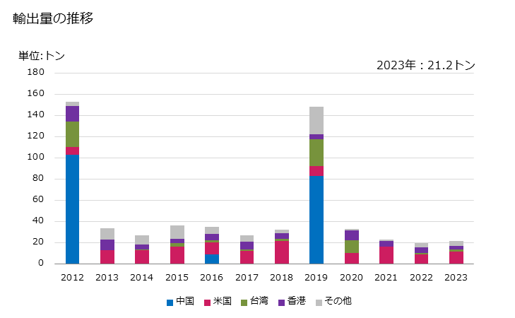 グラフ 年次 クラム、コックル及びアークシェルの調整品の輸出動向 HS160556 輸出量の推移