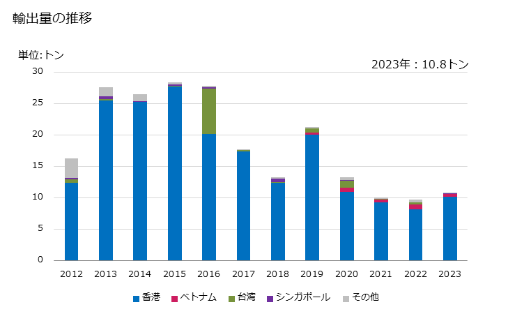 グラフ 年次 あわび(鮑)の調整品の輸出動向 HS160557 輸出量の推移