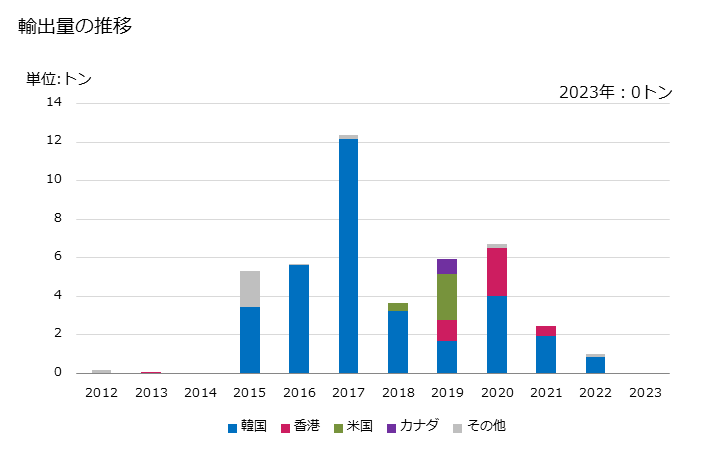 グラフ 年次 かたつむりその他の巻貝(海棲の物を除く)の調整品の輸出動向 HS160558 輸出量の推移