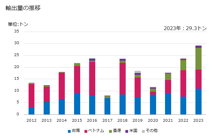 グラフ 年次 うに(ウニ)の調整品の輸出動向 HS160562 輸出量の推移