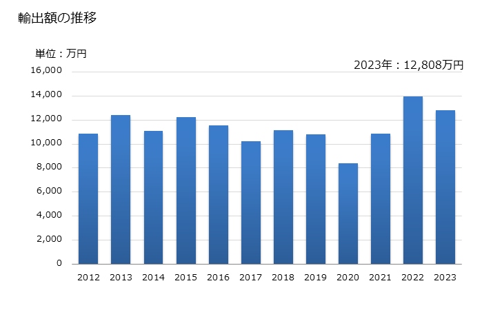 グラフ 年次 くらげの調整品の輸出動向 HS160563 輸出額の推移