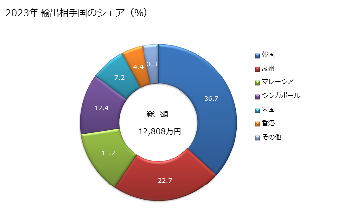 グラフ 年次 くらげの調整品の輸出動向 HS160563 2023年 輸出相手国のシェア（％）