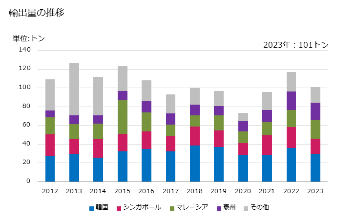 グラフ 年次 くらげの調整品の輸出動向 HS160563 輸出量の推移