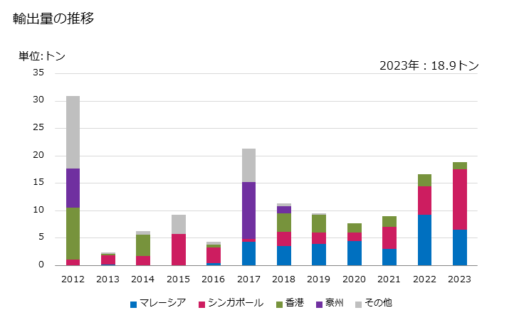 グラフ 年次 その他(なまこ、うに、くらげ以外)の輸出動向 HS160569 輸出量の推移