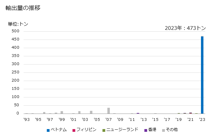 グラフ 年次 てん菜糖(香味料及び着色料を加えてないもの)の輸出動向 HS170112 輸出量の推移