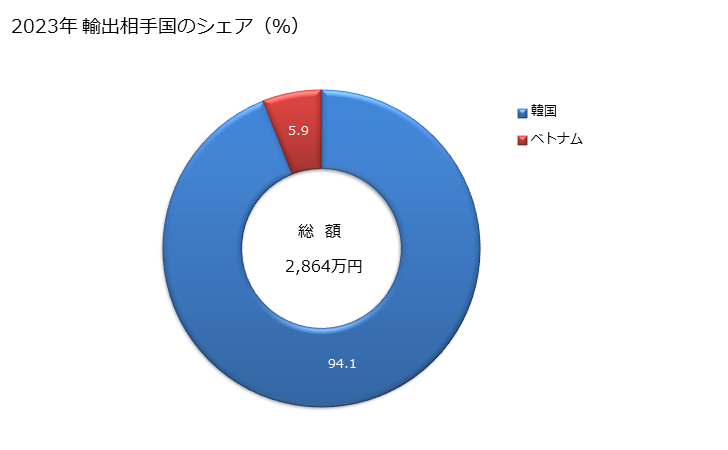 グラフ 年次 乳糖及び乳糖水(乳糖含有量が全重量の99％以上)の輸出動向 HS170211 2023年 輸出相手国のシェア（％）