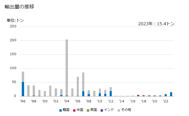 グラフ 年次 乳糖及び乳糖水(乳糖含有量が全重量の99％以上)の輸出動向 HS170211 輸出量の推移