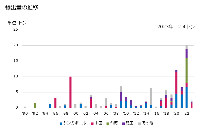 グラフ 年次 かえで糖・かえで糖水の輸出動向 HS170220 輸出量の推移