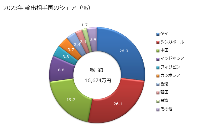 グラフ 年次 ぶどう糖・ぶどう糖水(果糖含有量が全重量の20％未満)の輸出動向 HS170230 2023年 輸出相手国のシェア（％）