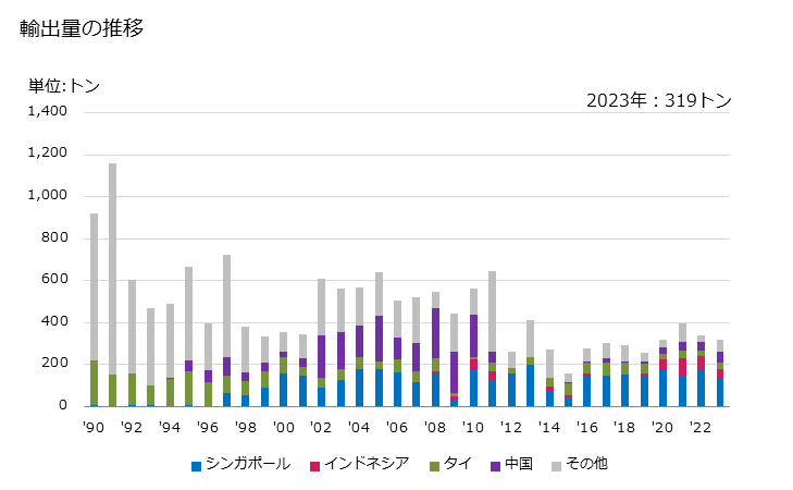 グラフ 年次 ぶどう糖・ぶどう糖水(果糖含有量が全重量の20％未満)の輸出動向 HS170230 輸出量の推移