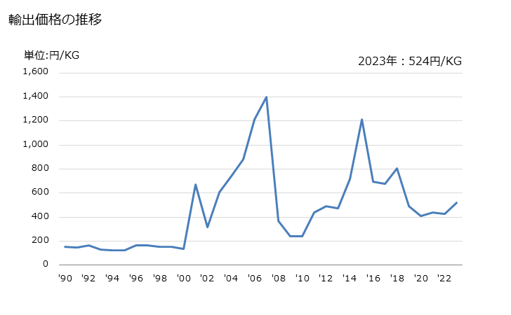 グラフ 年次 ぶどう糖・ぶどう糖水(果糖含有量が全重量の20％未満)の輸出動向 HS170230 輸出価格の推移