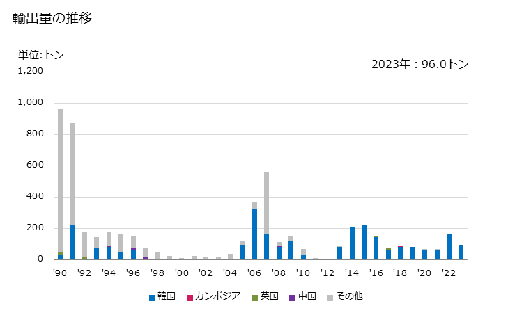 グラフ 年次 果糖(化学的に純粋なもの)の輸出動向 HS170250 輸出量の推移