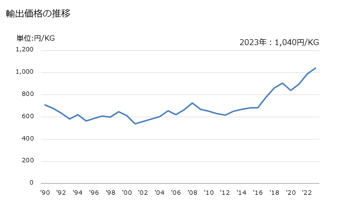 グラフ 年次 チューインガムの輸出動向 HS170410 輸出価格の推移