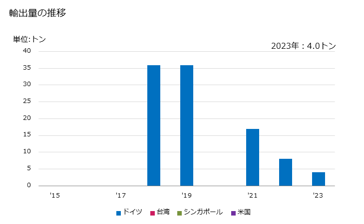 グラフ 年次 カカオ豆(殻、皮その他のくず)の輸出動向 HS180200 輸出量の推移