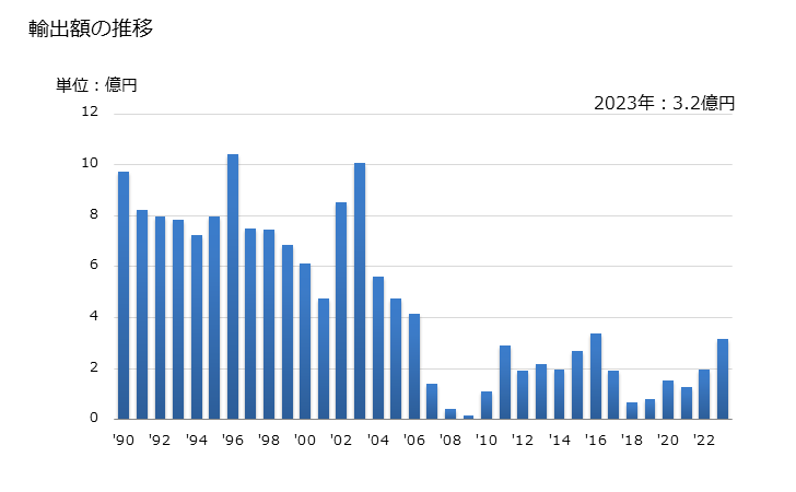 グラフ 年次 ココアペースト(脱脂してないもの)の輸出動向 HS180310 輸出額の推移