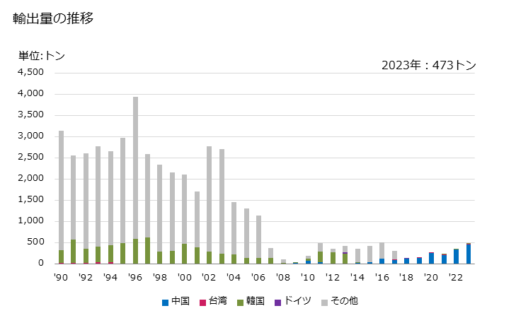 グラフ 年次 ココアペースト(脱脂してないもの)の輸出動向 HS180310 輸出量の推移