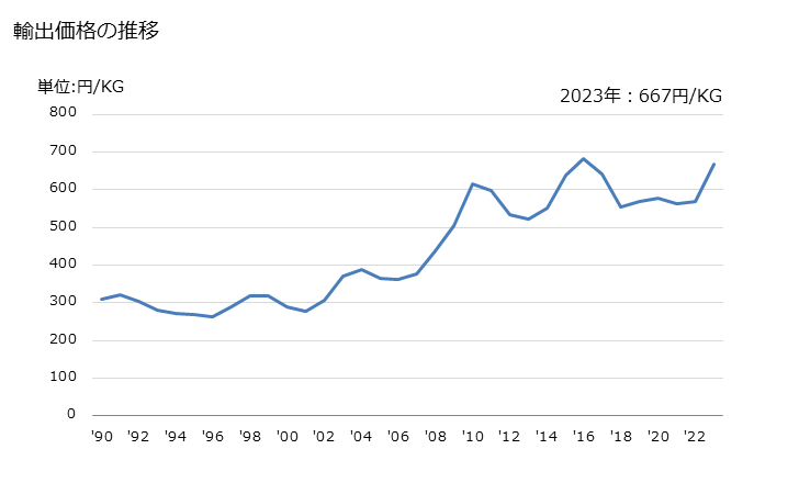 グラフ 年次 ココアペースト(脱脂してないもの)の輸出動向 HS180310 輸出価格の推移