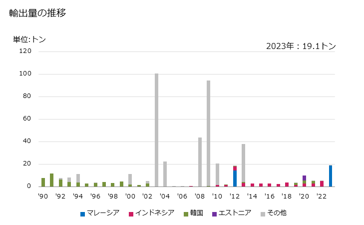 グラフ 年次 カカオ脂(ココア・同調製品)の輸出動向 HS180400 輸出価格の推移