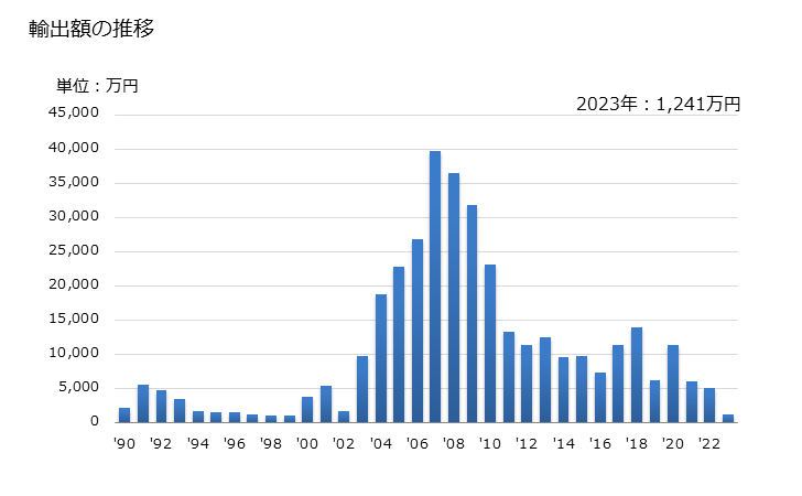 グラフ 年次 ココア粉(砂糖等の甘味料を加えてないもの)の輸出動向 HS180500 輸出額の推移