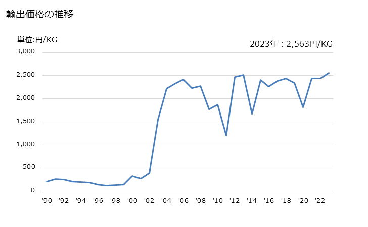 グラフ 年次 ココア粉(砂糖等の甘味料を加えてないもの)の輸出動向 HS180500 輸出価格の推移