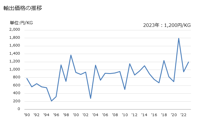 グラフ 年次 ココア粉(砂糖等の甘味料を加えたもの)の輸出動向 HS180610 輸出価格の推移