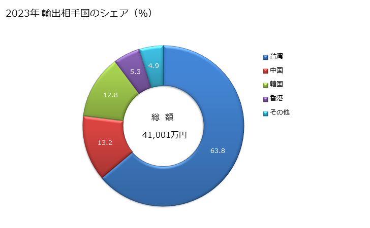 グラフ 年次 ココアの調製品(塊状・液状・ペースト状・粉状・粒状等で正味重量が2kgを超える容器入又は直接包装の物)の輸出動向 HS180620 2023年 輸出相手国のシェア（％）