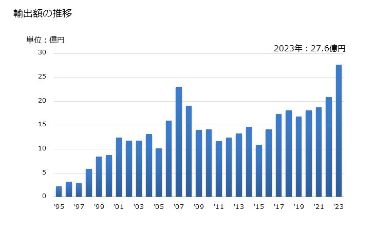 グラフ 年次 ココア・同調製品のその他の物の輸出動向 HS180690 輸出額の推移