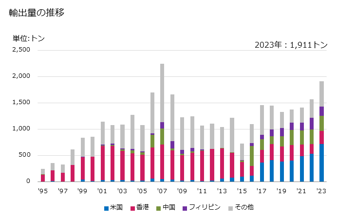 グラフ 年次 ココア・同調製品のその他の物の輸出動向 HS180690 輸出量の推移