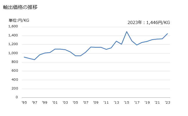 グラフ 年次 ココア・同調製品のその他の物の輸出動向 HS180690 輸出価格の推移