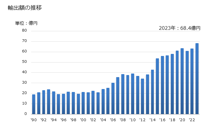 グラフ 年次 パスタ(加熱調理・詰物その他の調製をしていない)(卵を含有していないもの(うどん、そば、そうめん等が含まれる))の輸出動向 HS190219 輸出額の推移