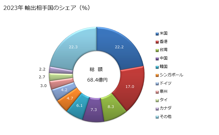 グラフ 年次 パスタ(加熱調理・詰物その他の調製をしていない)(卵を含有していないもの(うどん、そば、そうめん等が含まれる))の輸出動向 HS190219 2023年 輸出相手国のシェア（％）