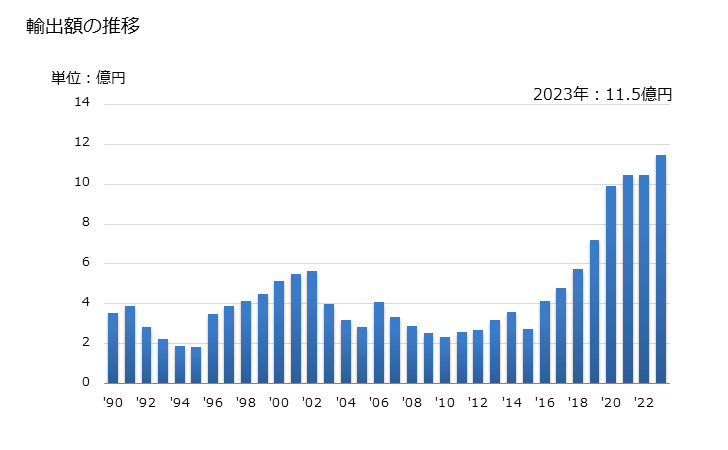 グラフ 年次 パスタ(詰物をしたもの)の輸出動向 HS190220 輸出額の推移