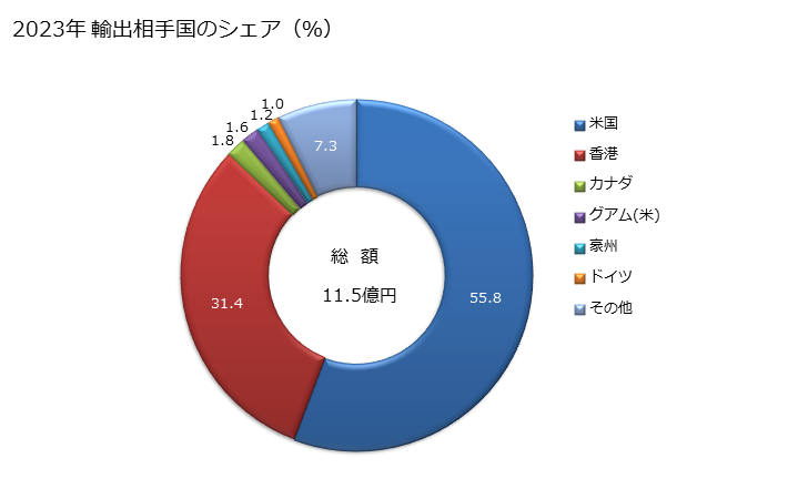 グラフ 年次 パスタ(詰物をしたもの)の輸出動向 HS190220 2023年 輸出相手国のシェア（％）