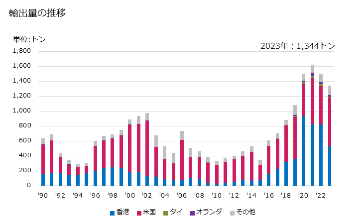 グラフ 年次 パスタ(詰物をしたもの)の輸出動向 HS190220 輸出量の推移