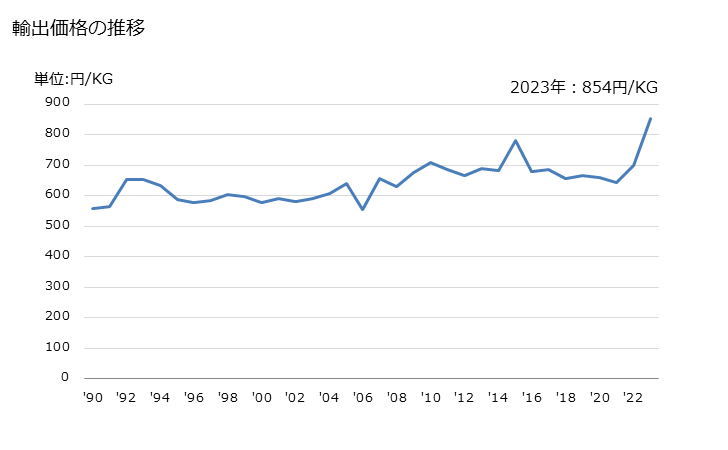 グラフ 年次 パスタ(詰物をしたもの)の輸出動向 HS190220 輸出価格の推移