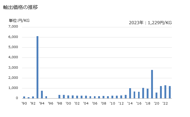 グラフ 年次 タピオカ、でん粉製タピオカ代用物(フレーク状、粒状、真珠形等の形状の物)の輸出動向 HS190300 輸出価格の推移