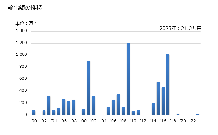 グラフ 年次 クリスプブレッドの輸出動向 HS190510 輸出額の推移