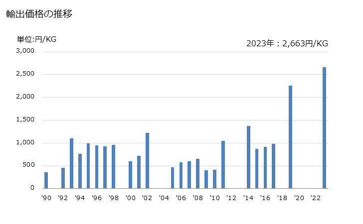 グラフ 年次 クリスプブレッドの輸出動向 HS190510 輸出価格の推移