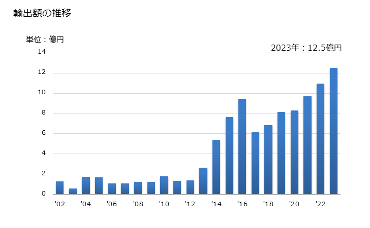 グラフ 年次 ワッフル及びウエハーの輸出動向 HS190532 輸出額の推移