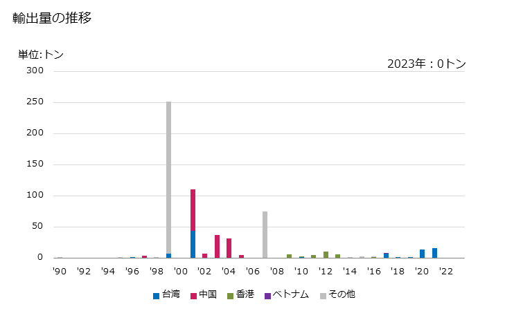 グラフ 年次 トマト(全形の物及び断片状の物(食酢及び酢酸で調整又は保存処理をしていないもの))の輸出動向 HS200210 輸出量の推移