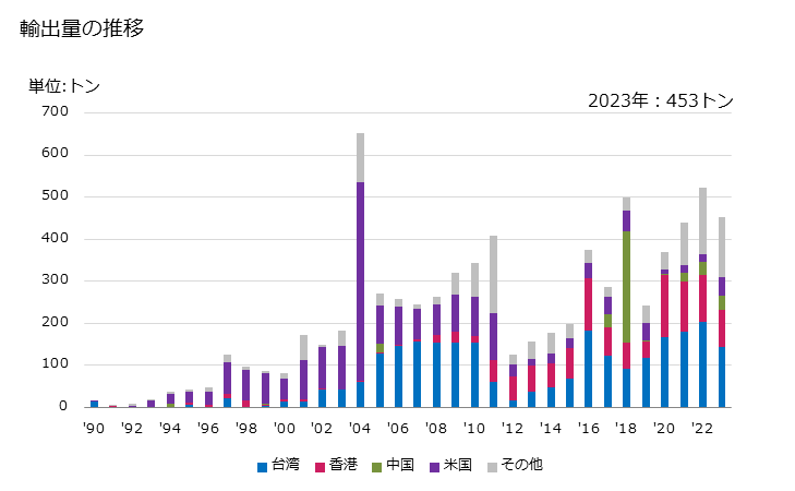 グラフ 年次 ばれいしょ(冷凍品(食酢及び酢酸で調整又は保存処理をしていないもの))の輸出動向 HS200410 輸出量の推移