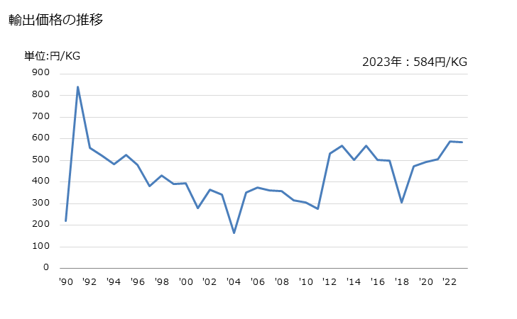 グラフ 年次 ばれいしょ(冷凍品(食酢及び酢酸で調整又は保存処理をしていないもの))の輸出動向 HS200410 輸出価格の推移