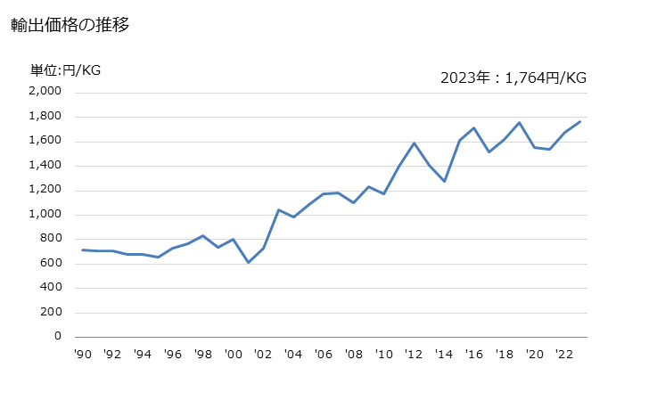 グラフ 年次 ばれいしょ(非冷凍品(食酢及び酢酸で調整又は保存処理をしていないもの))の輸出動向 HS200520 輸出価格の推移