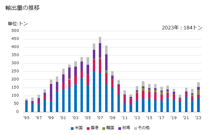 グラフ 年次 えんどう(非冷凍品(食酢及び酢酸で調整又は保存処理をしていないもの))の輸出動向 HS200540 輸出量の推移