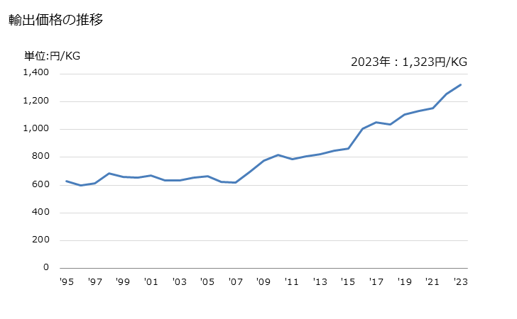 グラフ 年次 えんどう(非冷凍品(食酢及び酢酸で調整又は保存処理をしていないもの))の輸出動向 HS200540 輸出価格の推移