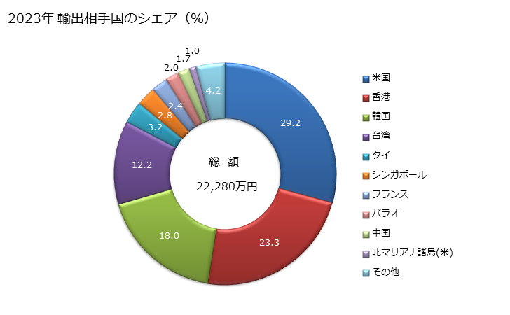 グラフ 年次 さやを除いたささげ属又はいんげんまめ属のまめ(非冷凍品(食酢及び酢酸で調整又は保存処理をしていないもの))の輸出動向 HS200551 2023年 輸出相手国のシェア（％）