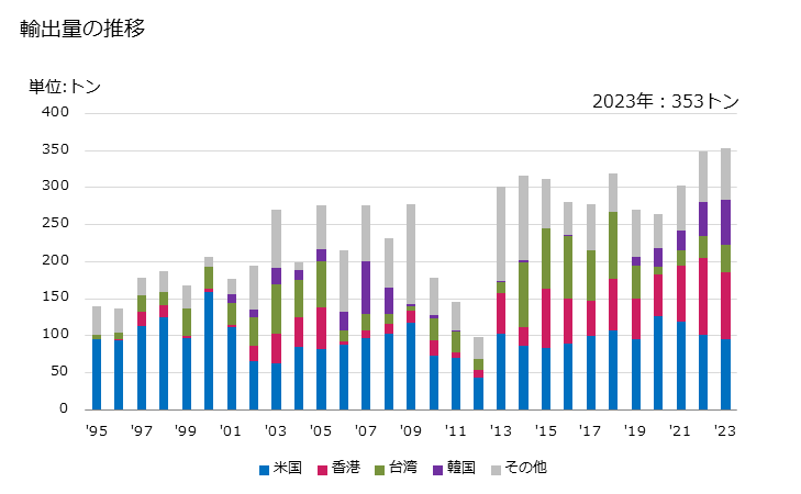 グラフ 年次 さやを除いたささげ属又はいんげんまめ属のまめ(非冷凍品(食酢及び酢酸で調整又は保存処理をしていないもの))の輸出動向 HS200551 輸出量の推移