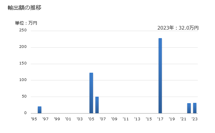 グラフ 年次 アスパラガス(非冷凍品(食酢及び酢酸で調整又は保存処理をしていないもの))の輸出動向 HS200560 輸出額の推移