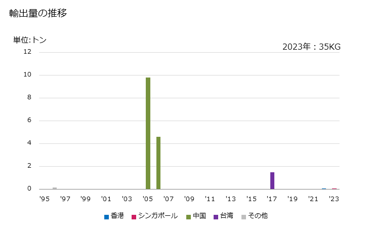 グラフ 年次 アスパラガス(非冷凍品(食酢及び酢酸で調整又は保存処理をしていないもの))の輸出動向 HS200560 輸出価格の推移