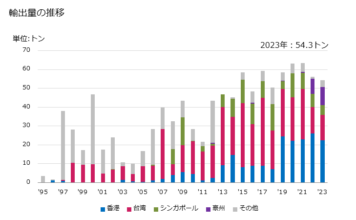 グラフ 年次 スイートコーン(非冷凍品(食酢及び酢酸で調整又は保存処理をしていないもの))の輸出動向 HS200580 輸出量の推移